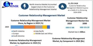 Boost Your Business with the Growing Customer Relationship Management Market: 11.2% CAGR 2024-2030 news-14082024-213158
