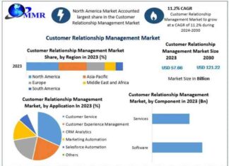 Boost Your Business with the Growing Customer Relationship Management Market: 11.2% CAGR 2024-2030 news-14082024-213158