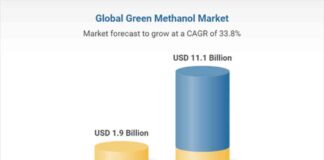 Forecast Report: Green Methanol Market 2024-2030 news-14082024-215511