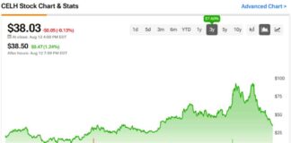 Is Celsius Stock (CELH) a Buy Now After Dropping 62% from Highs? news-14082024-220759