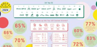 YouTube Reigns as the Coolest Brand Among Kids – Tubefilter news-14082024-233755