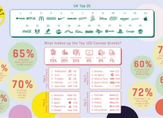 YouTube Reigns as the Coolest Brand Among Kids – Tubefilter news-14082024-233755