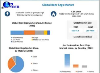 Beer Kegs Market: Forecast, Trends, and Analysis to 2030 – USD 73.89 Billion. news-14082024-234848