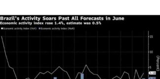 Brazil Economy Surpasses Expectations, Prompting Rate Hike Alert news-16082024-192327
