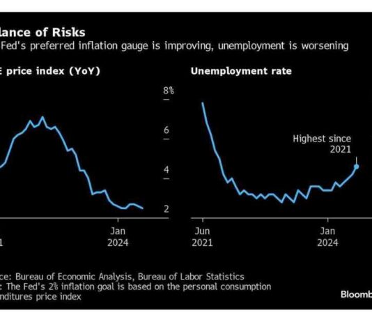 Navigating Inflation and Jobs: Challenges for the Federal Reserve news-16082024-192628