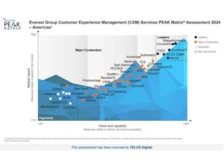TELUS Digital Recognized as Leader in Everest Group’s PEAK Matrix® for CXM Services news-10092024-135326