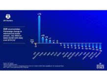 Saudi Arabia Tops G20 Countries in Tourism Growth: UN Tourism Report news-23092024-175313