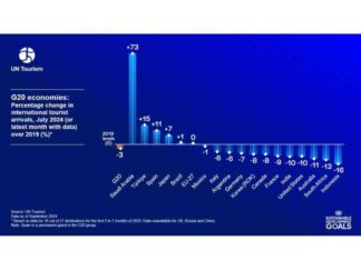 Saudi Arabia Tops G20 Countries in Tourism Growth: UN Tourism Report news-23092024-175313
