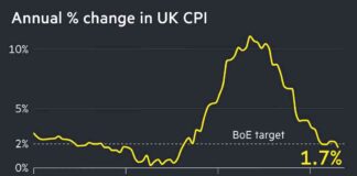 UK Inflation Declines to 1.7% Causing Pound to Fall news-16102024-144744