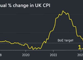 UK Inflation Declines to 1.7% Causing Pound to Fall news-16102024-144744