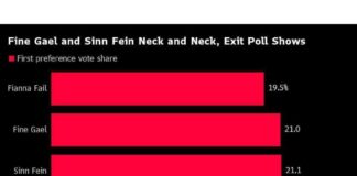 Ireland Election Results: Status Quo Maintained as PM Sees Support Decline news-01122024-000906