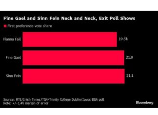 Ireland Election Results: Status Quo Maintained as PM Sees Support Decline news-01122024-000906