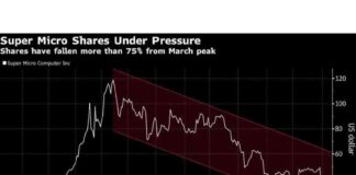 Super Micro Faces Delisting and S&P 500 Removal Due to Auditor Issues news-05112024-165319