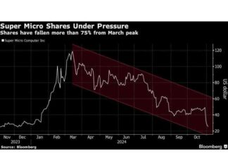 Super Micro Faces Delisting and S&P 500 Removal Due to Auditor Issues news-05112024-165319