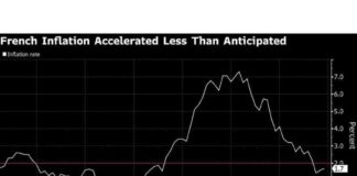 French Inflation Rises Below Expectations Amid Weakening Economy news-29112024-115416