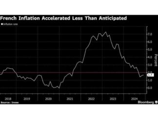 French Inflation Rises Below Expectations Amid Weakening Economy news-29112024-115416