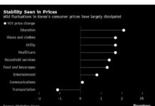 Korea Inflation Remains Stable with Lower-Than-Expected Increase news-03122024-030616
