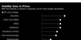 Korea Inflation Remains Stable with Lower-Than-Expected Increase news-03122024-030616