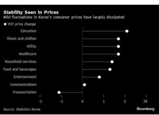 Korea Inflation Remains Stable with Lower-Than-Expected Increase news-03122024-030616