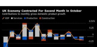 UK Economy Contracts in Surprising Start to Q4 uk-economy-contracts-in-surprising-start-to-q4