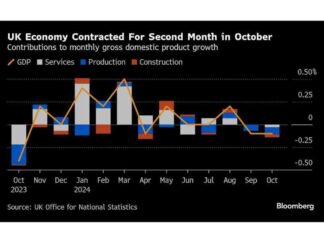 UK Economy Contracts in Surprising Start to Q4 uk-economy-contracts-in-surprising-start-to-q4