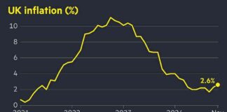 UK Inflation Increases to 2.6% in November uk-nflation-ncreases-to-26-in-november
