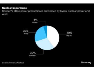 Uniper Venture Constructs Test Reactor at Swedish Nuclear Plant uniper-venture-constructs-test-reactor-at-swedish-nuclear-plant