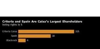 Caixabank Board Revamp Risks Madrid Influence Concerns caixabank-board-revamp-risks-madrid-nfluence-concerns