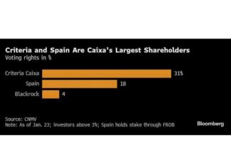 Caixabank Board Revamp Risks Madrid Influence Concerns caixabank-board-revamp-risks-madrid-nfluence-concerns