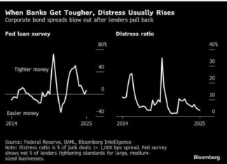 Rising Distress Predicted by Junk Bond Expert amid Tightening Bank Lending rising-distress-predicted-by-junk-bond-expert-amid-tightening-bank-lending