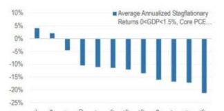 Stagflation Trade Emerges Amid US Stock Market Rout stagflation-trade-emerges-amid-us-stock-market-rout