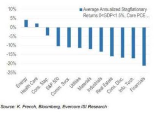 Stagflation Trade Emerges Amid US Stock Market Rout stagflation-trade-emerges-amid-us-stock-market-rout