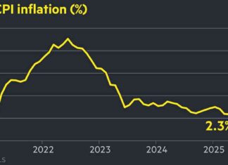 US Inflation Drops to 2.3% in April Amid Tariff Concerns us-nflation-drops-to-23-in-april-amid-tariff-concerns